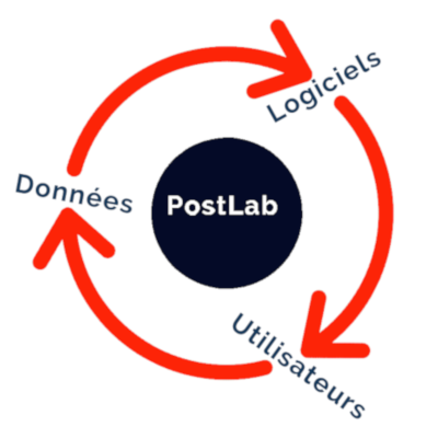 Infographie représentant le Cercle vertueux des données mis en place par PostLab